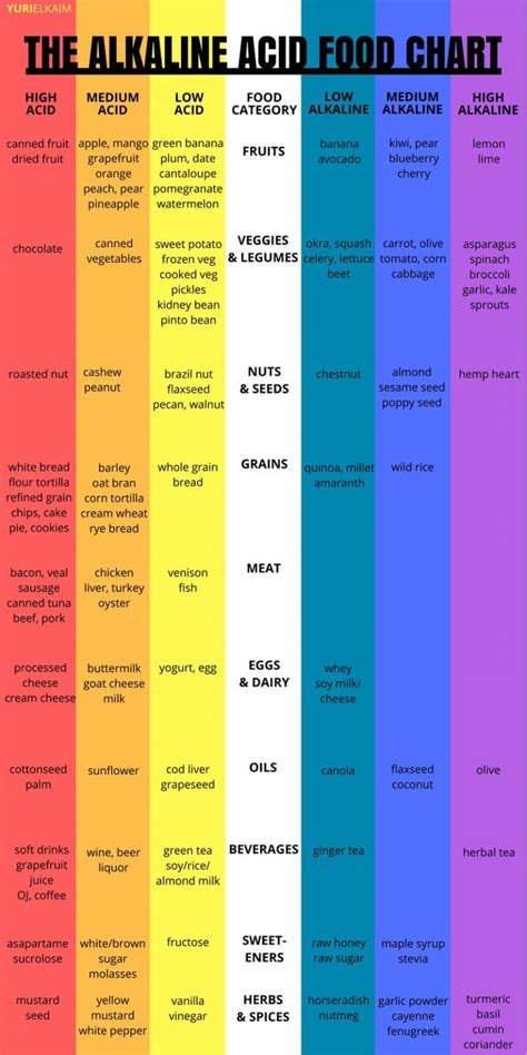 The Alkaline Acid Food Chart Use This To Rejuvenate Your Health