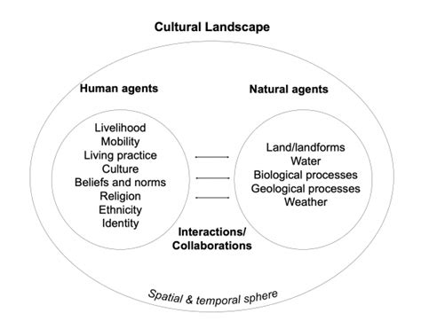 tourism and cultural landscapes in southern china s highlands