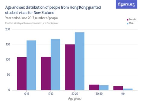 Age And Sex Distribution Of People From Hong Kong Granted