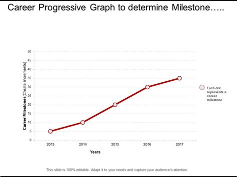 career progressive graph to determine milestone