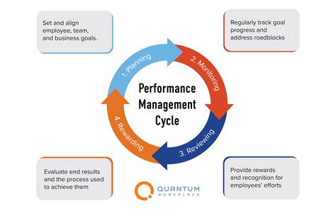 guide  developing  performance management cycle