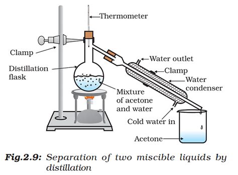 distillation definition process types