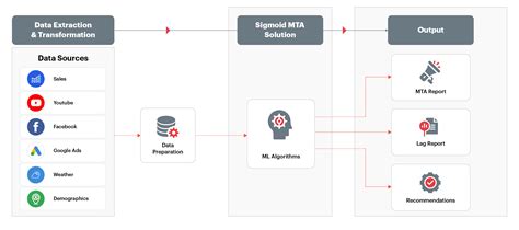 data driven multi touch attribution model mta solutions
