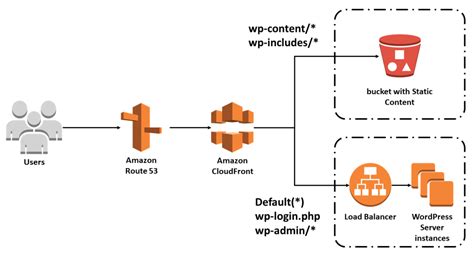 How To Accelerate Your Wordpress Site With Amazon Cloudfront