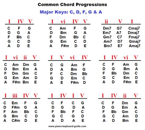 chord progression charts    compose