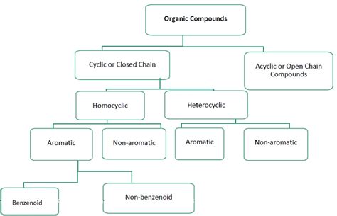 Characteristics And Classification Of Organic Compounds