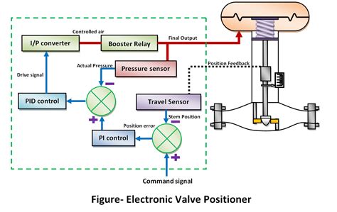 valve positioner  instrument guru