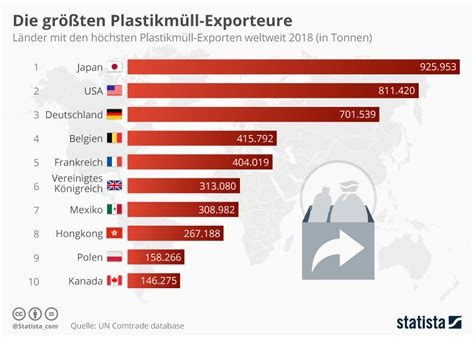 infografik die groessten plastikmuell exporteure der welt statista