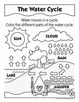 Coloring Pages States Matter Liquid Solid Gas Getcolorings Col sketch template
