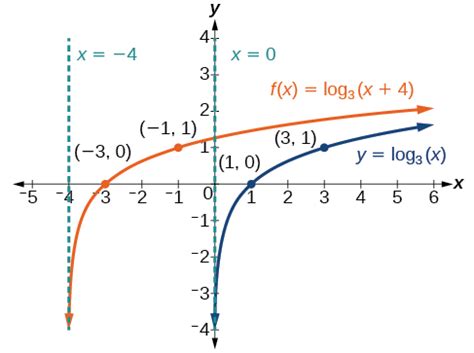 graphs  logarithmic functions algebra  trigonometry