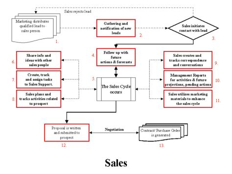 step   sales process httpwwwsalescoachcom