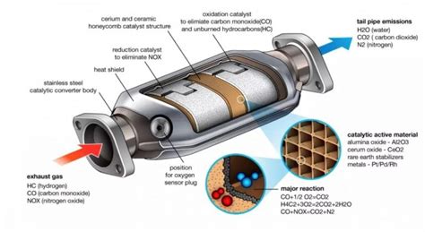 catalytic converters    reduce emissions car blog
