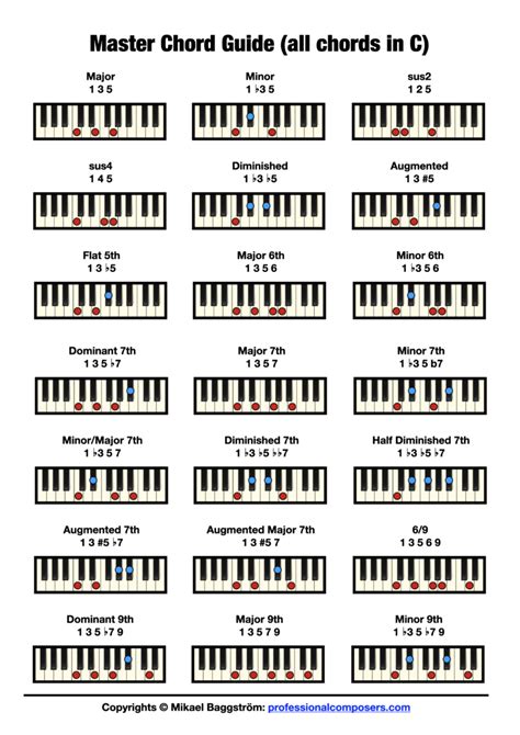 piano chord chart pictures  professional composers