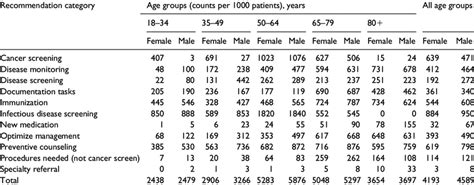 uncompleted healthcare recommendations per 1000 patients by age group