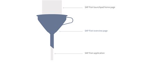 overview page sap fiori element sap fiori design guidelines