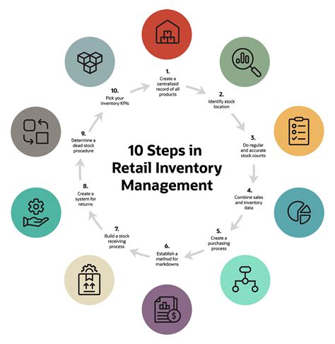 retail inventory management    steps practices  tips