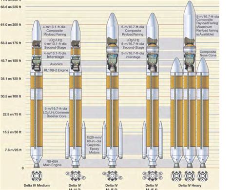Delta Iv Variants Space Exploration Space Travel Space Astronomy