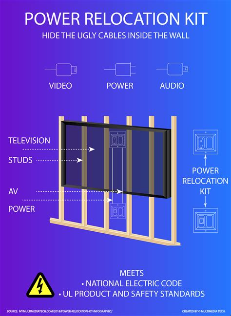 power relocation kit infographic multimedia tech