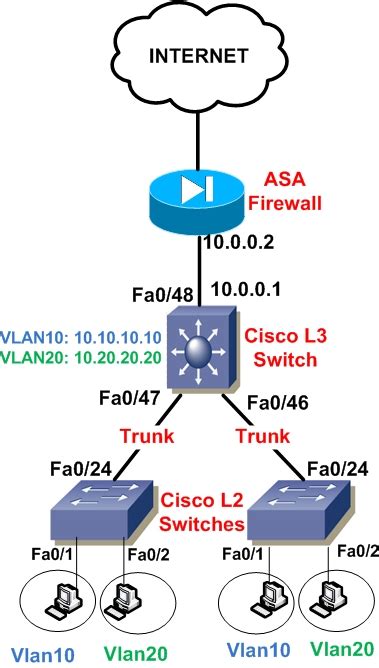 configure  cisco layer  switch intervlan routing