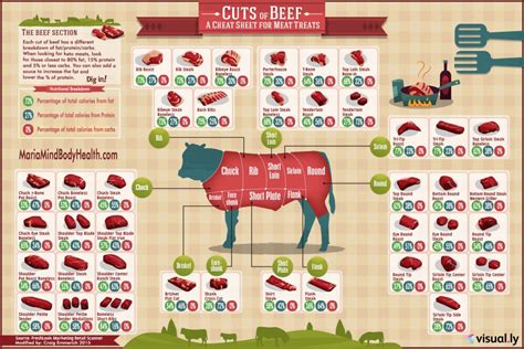 beef chart