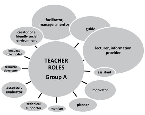 The Model Of Teacher Roles According To The Answers Of Group A The