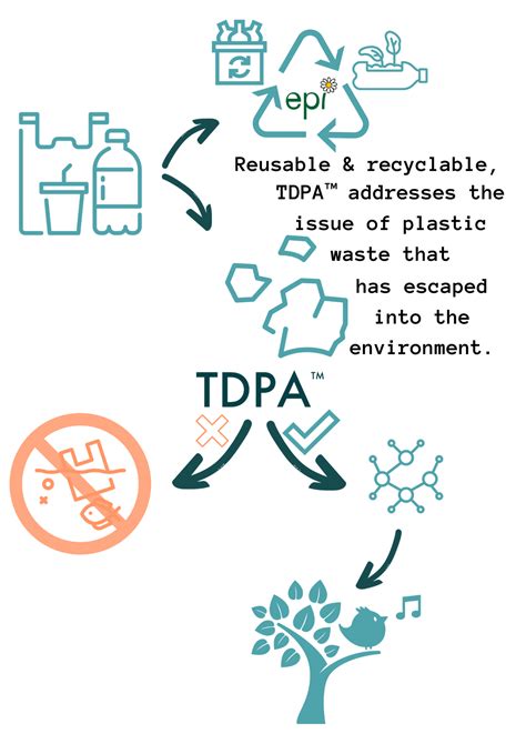 tdpa additives  single  plastics oxo biodegradable epi