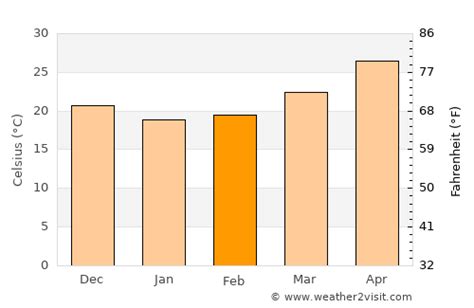 dubai weather  february  united arab emirates averages weather  visit