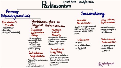 parkinsonism primary  secondary differential grepmed
