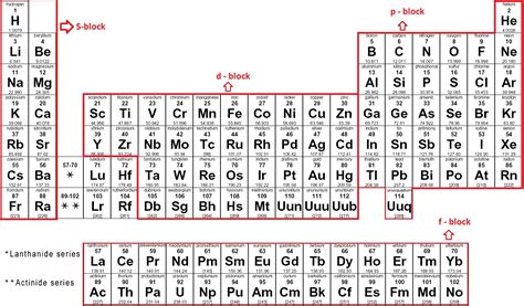 periodic table chemistry  easy