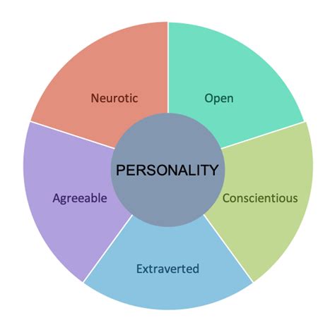 Big Five Personality A Comparison Of Personality Models