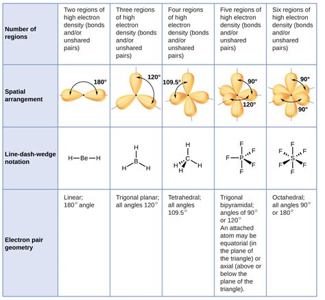 vsper theory predicting molecular geometries chemistry libretexts