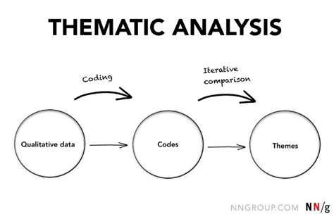 analyze qualitative data  ux research thematic analysis