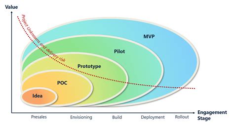 envisioning  delivery poc prototypes pilots  mvp mastering requirements ideation