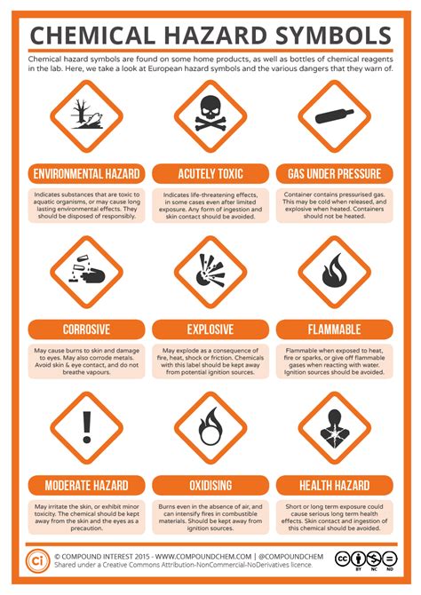 guide  chemical hazard symbols compound interest