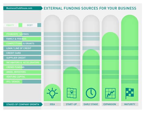 infographic financing sources  company growth stages  type