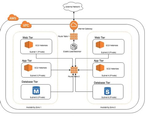 understanding amazon vpc from a vmware nsx engineer s perspective aws