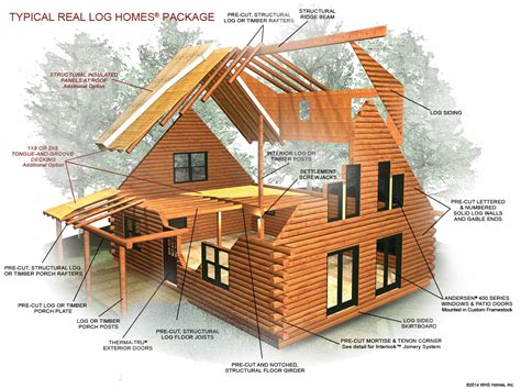 typical log package material  components log home building process