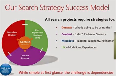 sharing  experience sp search strategy