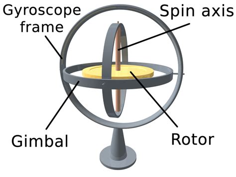concept  gyroscope gaugehow mechanical engineering