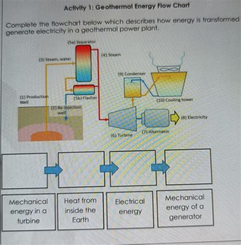 activity  geothermal energy flow chartcomplete  flowchart