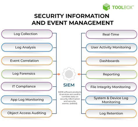security information  event management siem definition