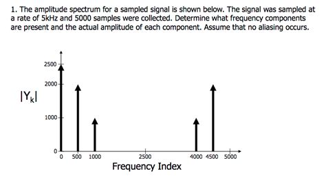 solved   amplitude spectrum   sampled signal  cheggcom