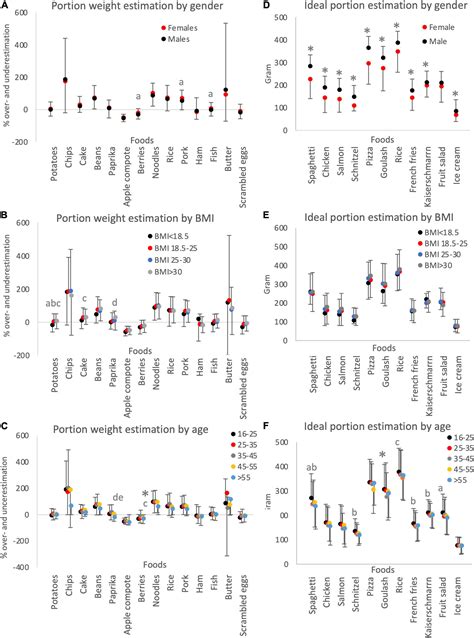 Frontiers Gender Age Hunger And Body Mass Index As Factors