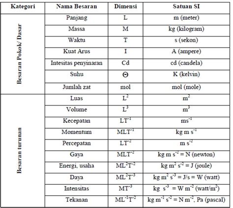 Besaran Yang Memiliki Satuan Dan Dimensi Yang Tepat Adalah