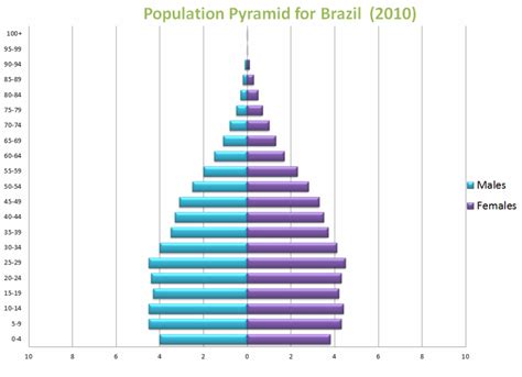 Population Brazil