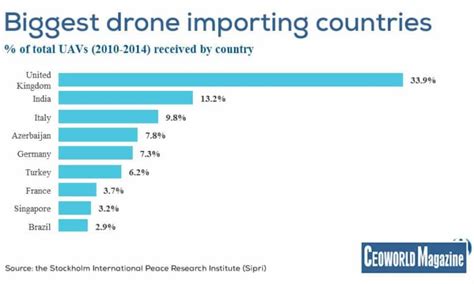 global drone trade worlds largest importing  exporting countries ceoworld magazine