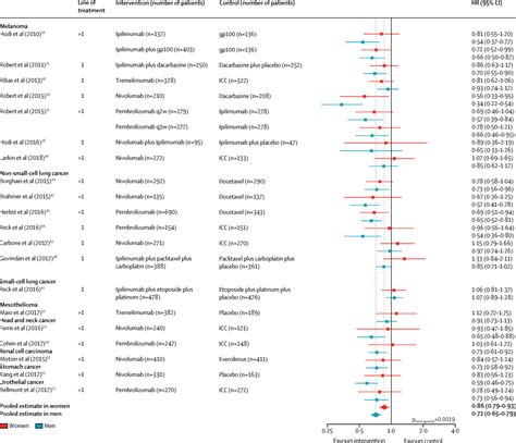 Cancer Immunotherapy Efficacy And Patients Sex A Systematic Review