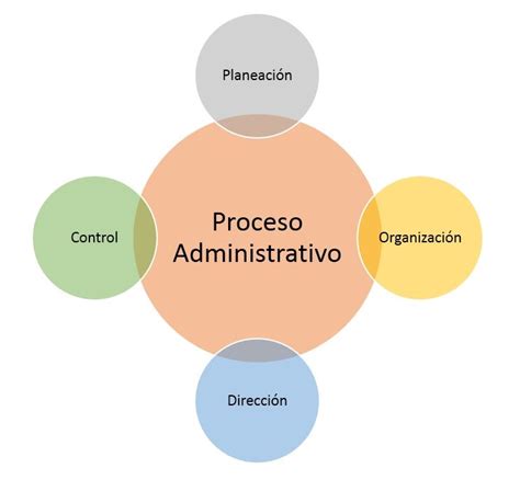 Planeación Organización Dirección Y Control Proceso Administrativo