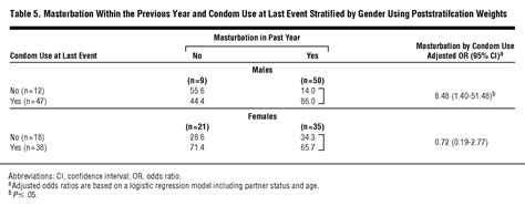 prevalence frequency and associations of masturbation with partnered