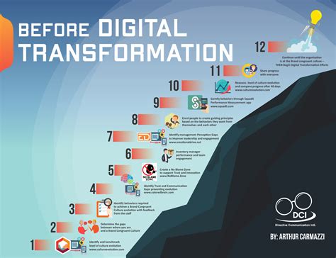 prepare  digital transformation evolve organizational culture